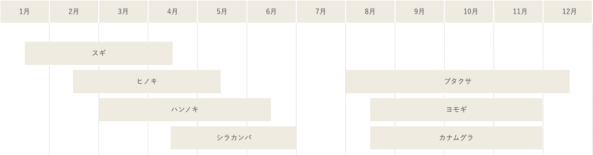 花粉の飛び始め時期の目安